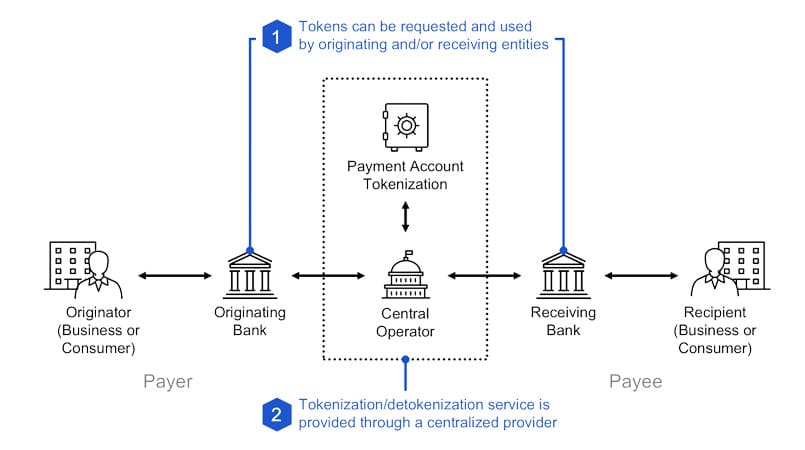 Rambus' Payment Account Tokenization solution explained in a diagram