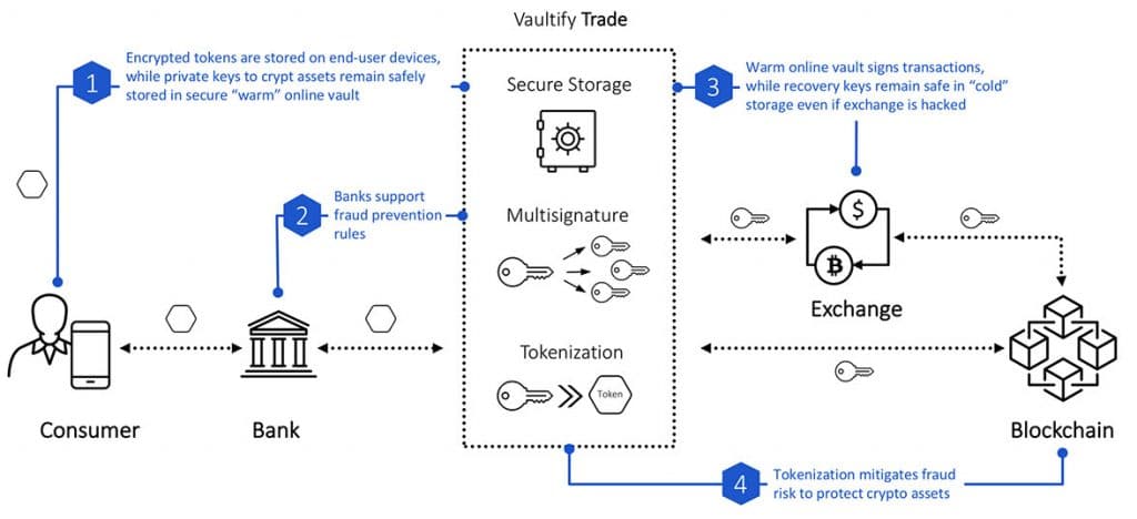 Vaultify Trade: How it works