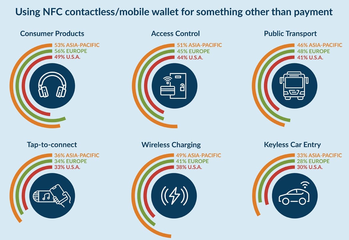 Как пользоваться nfc. Токенизация NFC. Статистика использования телефонов с NFC. NFC ПСД. Статистика использования NFC кодов в России.