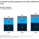 EBA and McKinsey report graph showing payments services as a proportion of European banking revenues