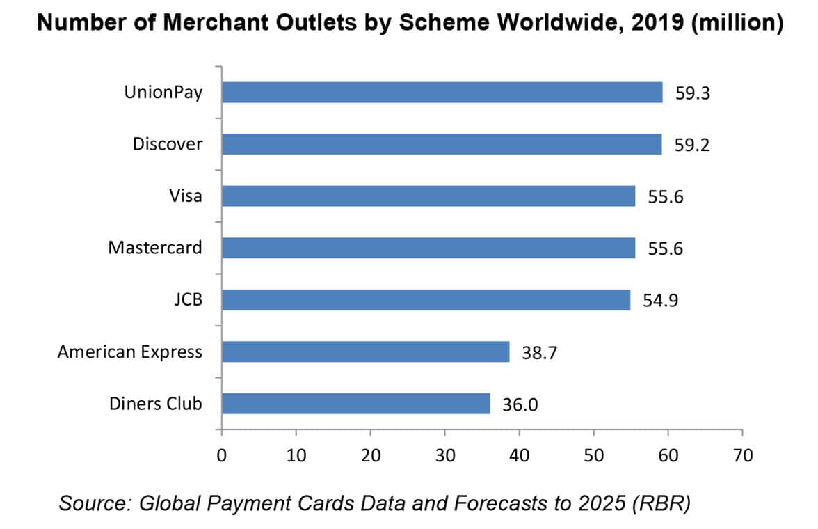 RBR: 100m merchants worldwide to accept card payments by end 2025 • NFCW