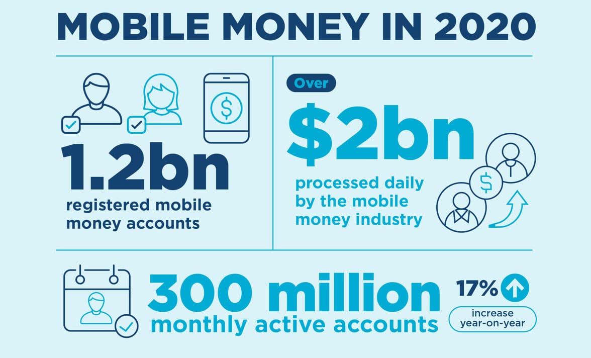GSMA reports 'dramatic acceleration' in mobile money transactions • NFCW