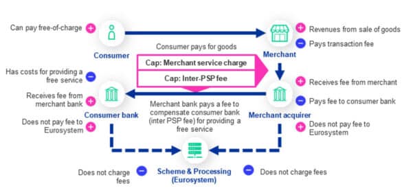 digital euro compensation model