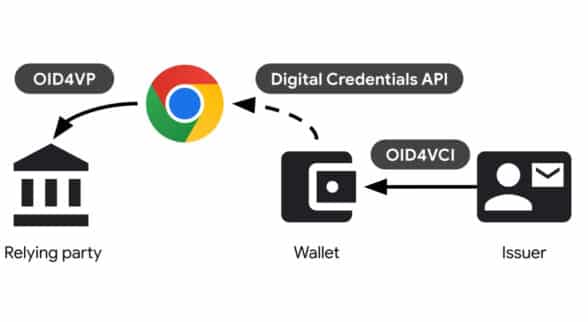 Diagram of communication between chrome browser, wallet and relying party.